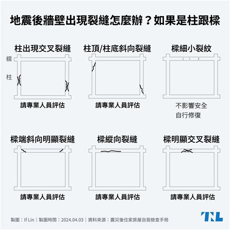 樑裂縫|【圖表】地震後牆壁出現裂縫怎麼辦？先看看是磚牆還。